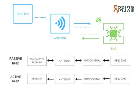 iot rfid sensor|rfid protocols in iot.